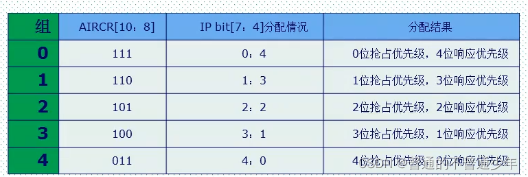 6.STM32中断优先级管理