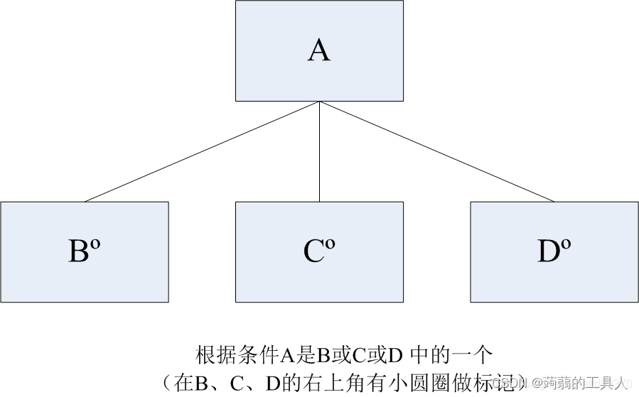 选择结构的数据包含两个或多个数据元素，每次使用这个数据时按一定条件从这些数据元素中选择一个。如图表示3个中选1个结构。