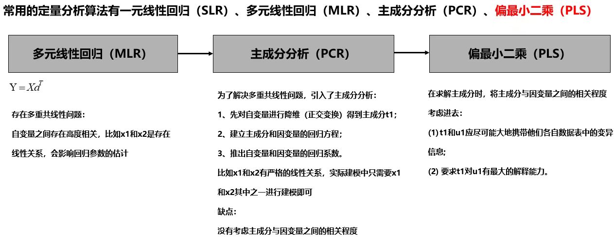 回归算法总结——SLR、MLR、PCR、PLS