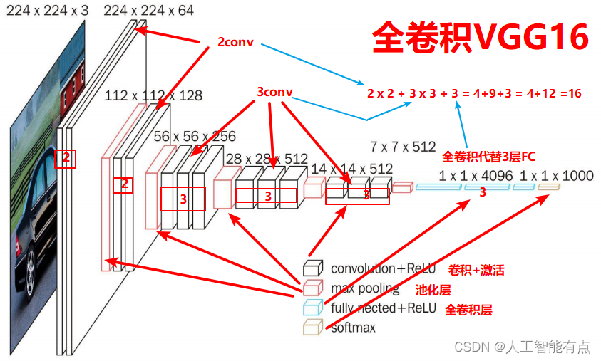 VGG16全卷积网络 以VGG代码为例