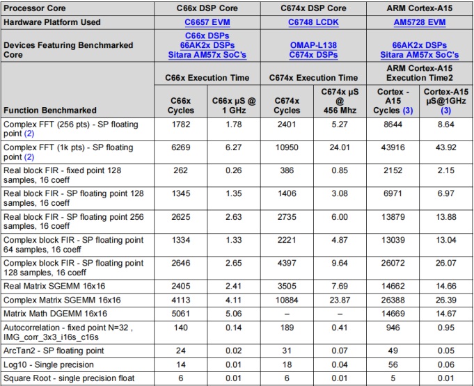 TI ADI DSP 与 ARM Cortex-A 的 FIR FFT 性能对比