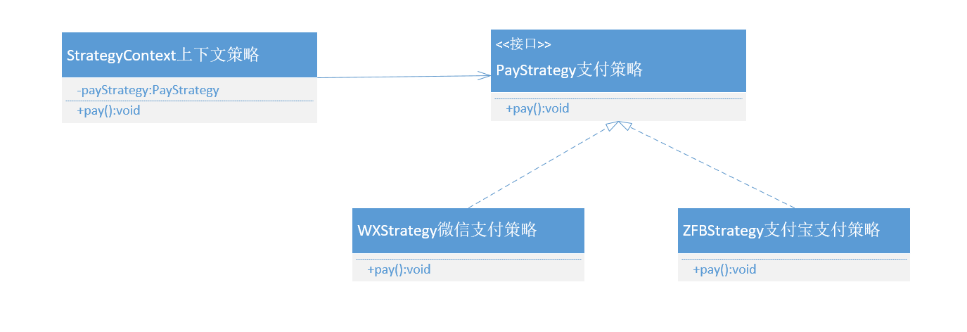 Java使用策略模式和工厂模式来消除冗余的if-else语句（UML类图+案例+提供Gitee源码）