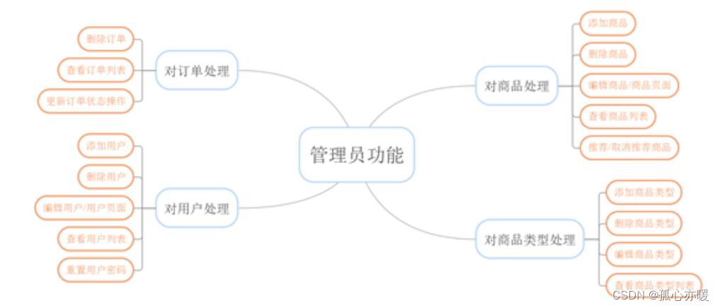 （图2.3.1 管理员模块结构图）