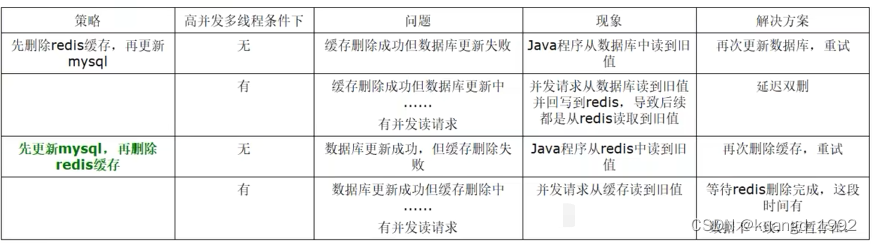 【Redis】Redis缓存双写一致性之更新策略