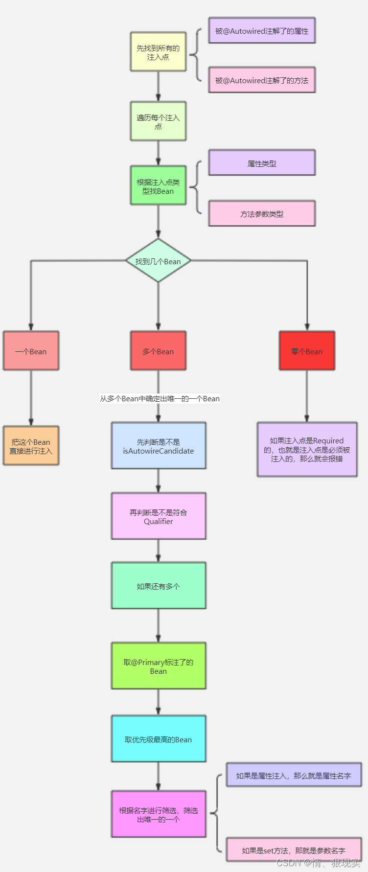 依赖注入流程图