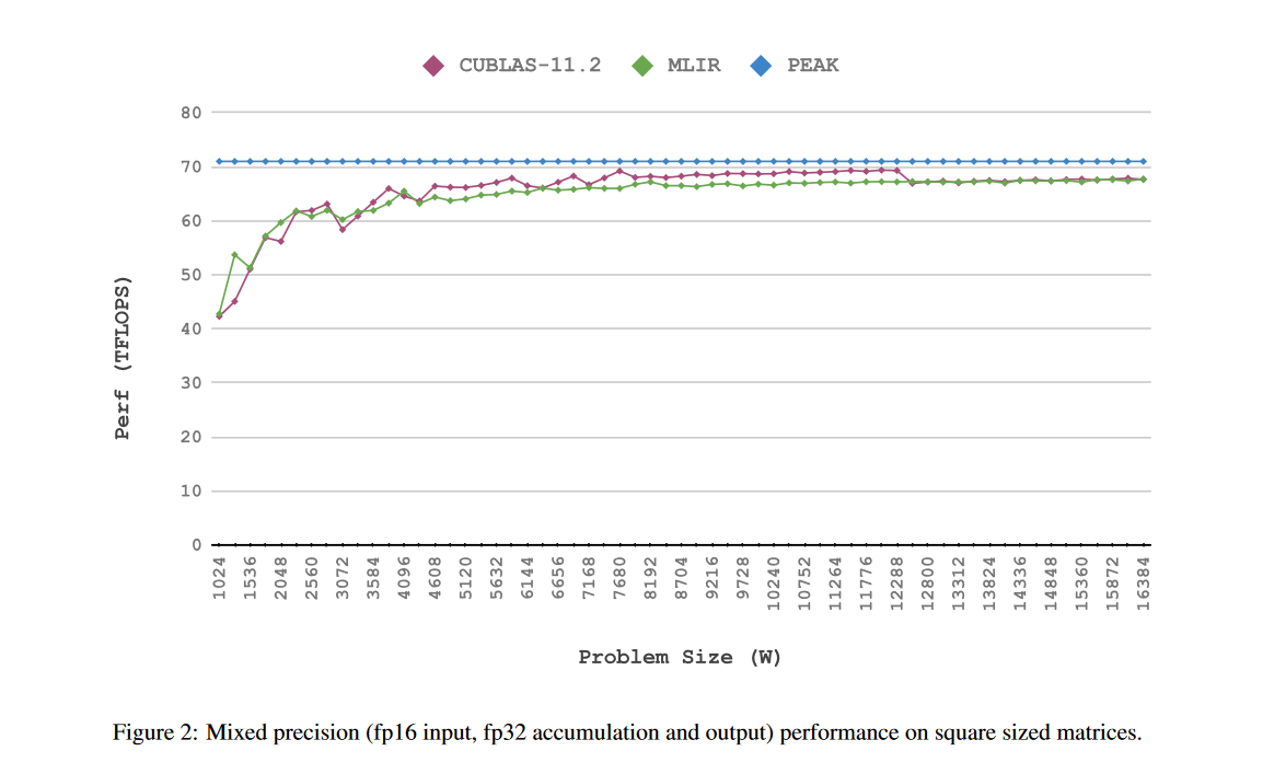 混合精度在正方形尺寸矩阵上的性能表现