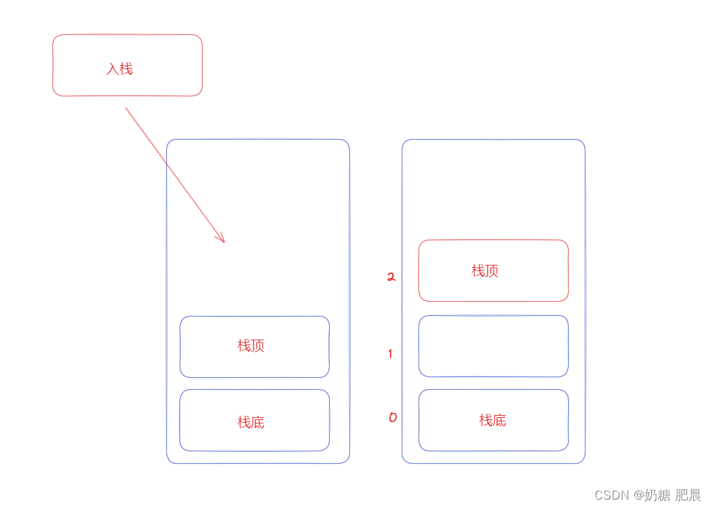 在JavaScript中的栈数据结构（Stack ）