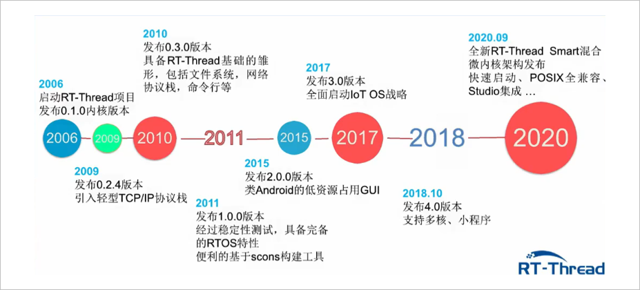 ▲ 图5.1 RT-Thread简介