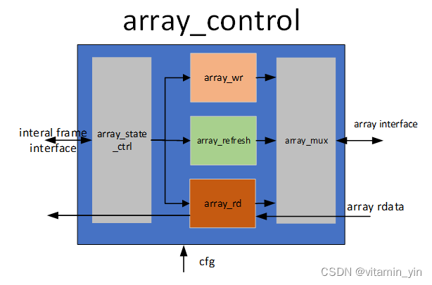 memory control模块设计及验证2_twrwait-CSDN博客