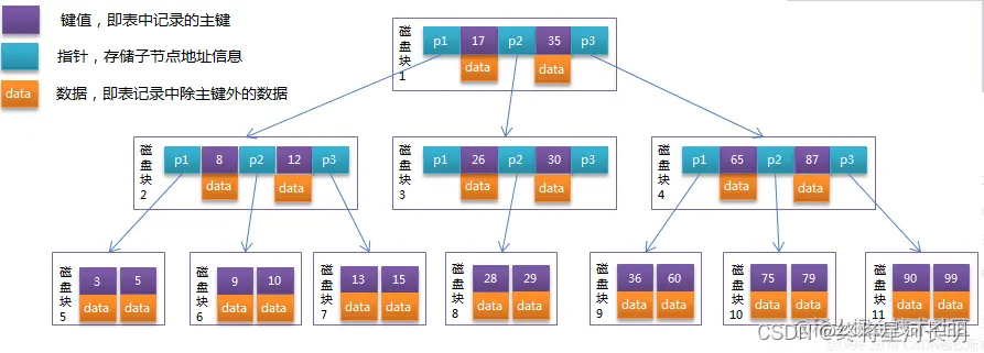 B树索引该图引用至稀土掘金