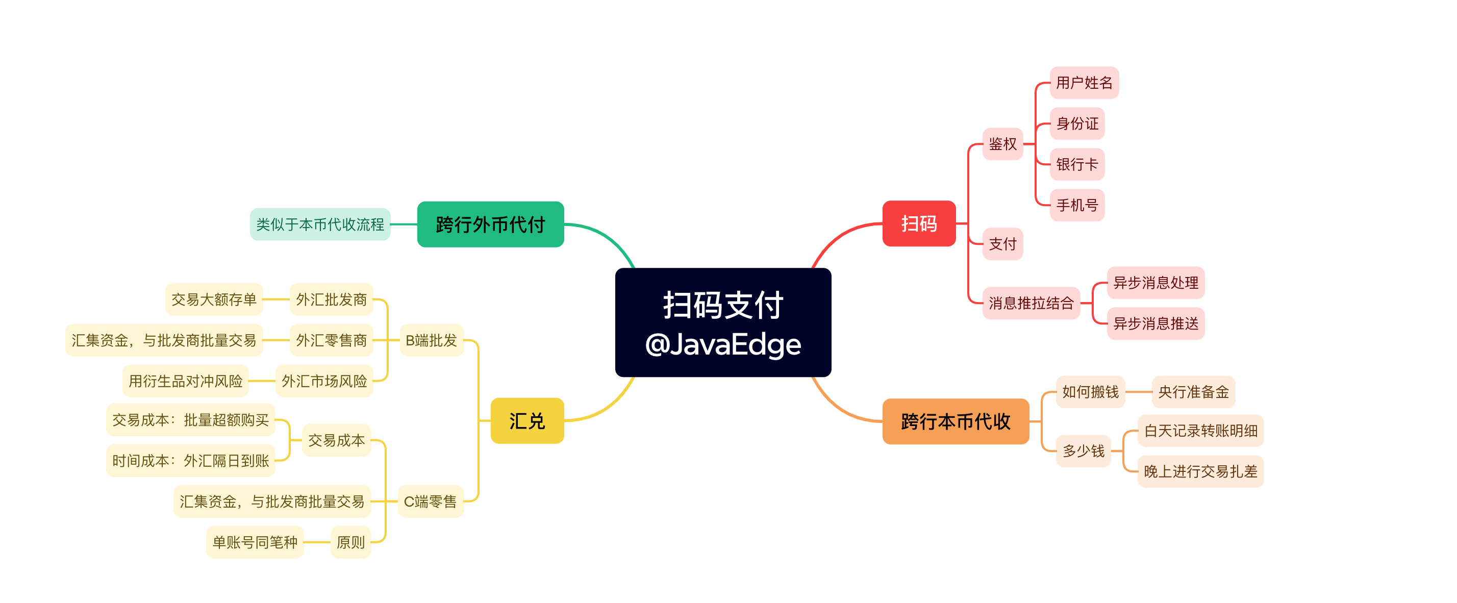 扫码支付后都发生了啥？