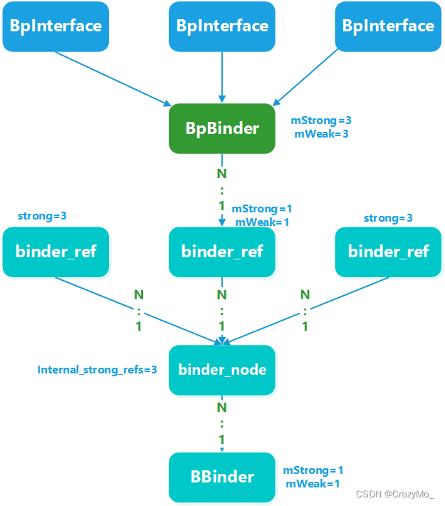 Android 进阶——Framework 核心之Binder 对象及其生命周期小结（四）