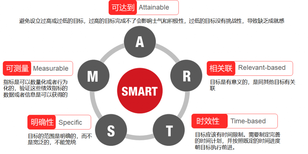 记录 一些管理学相关的东西