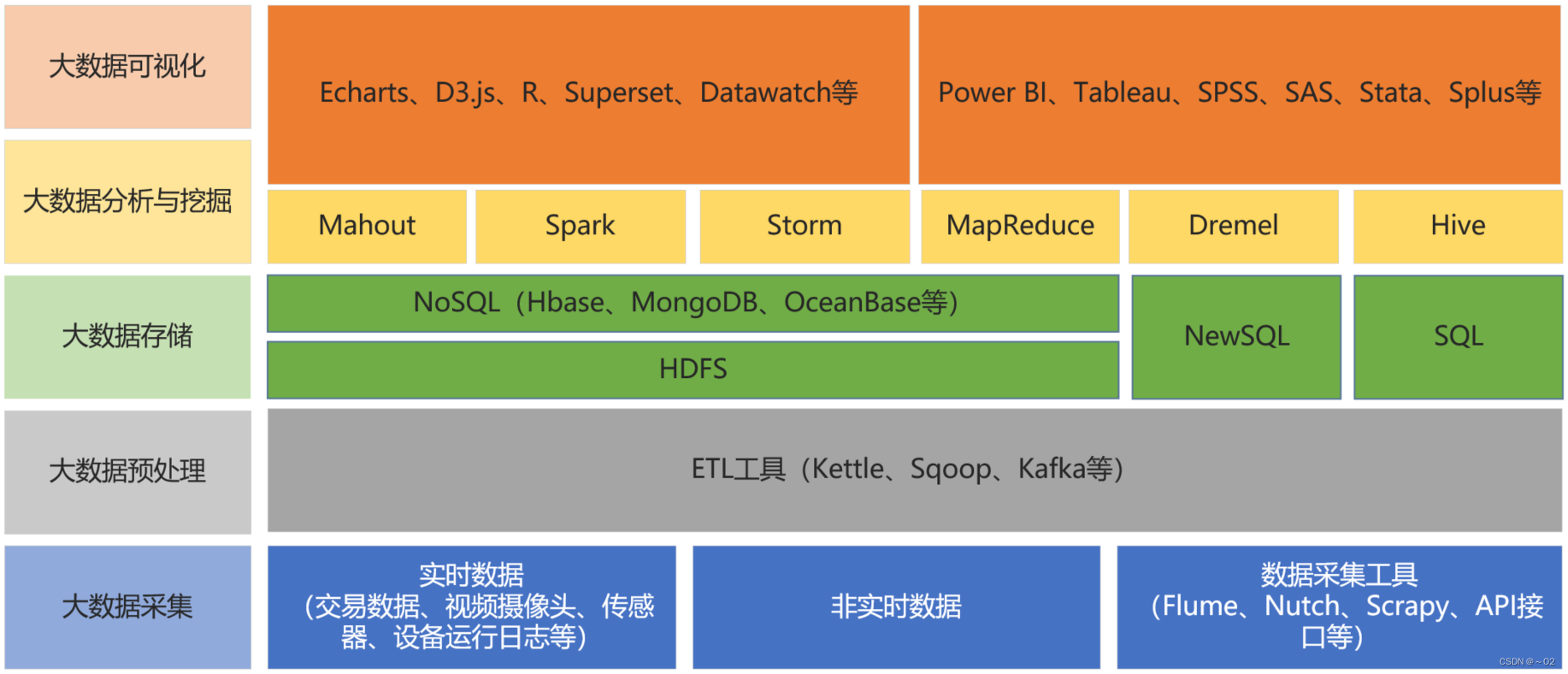 大数据的相关技术