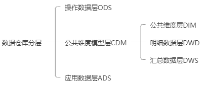 数仓分层