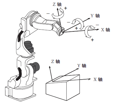 艾利特EC63机器人坐标系与轴操作