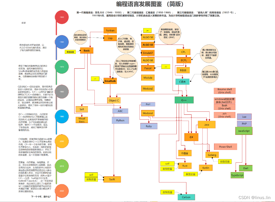 谁是世界上最好的编程语言？--编程语言70年浅谈