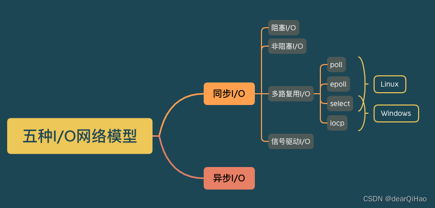 思维导图展示五中I/O模型