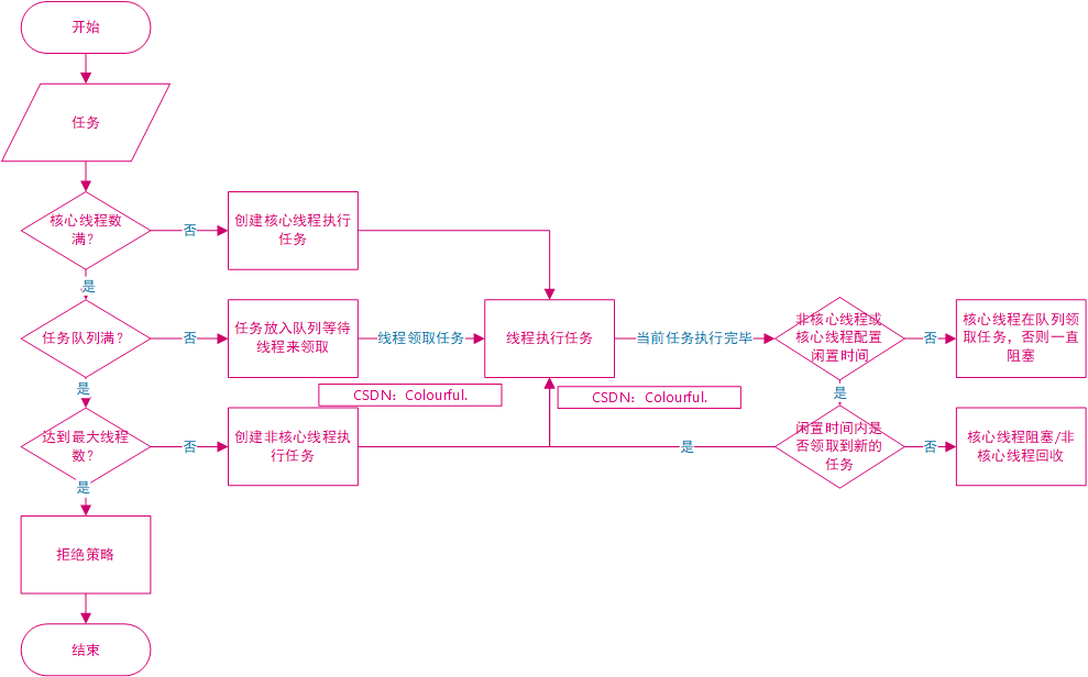 线程池 总结