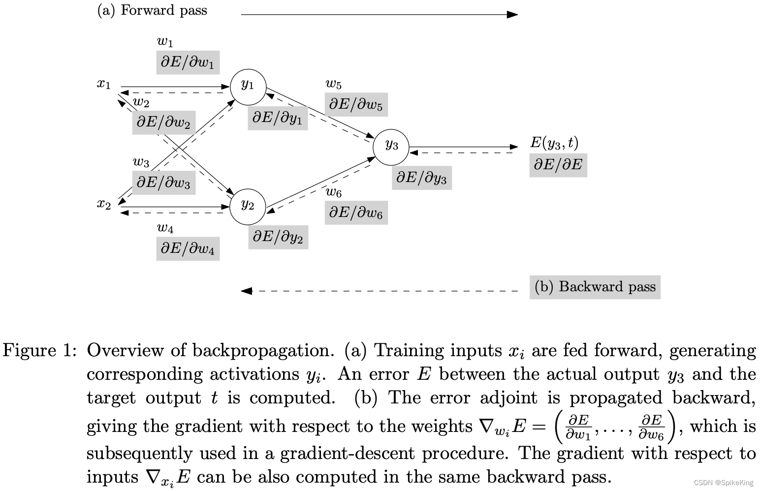 PyTorch随笔 Automatic Differentiation 自动微分_differentiation y=x1x2