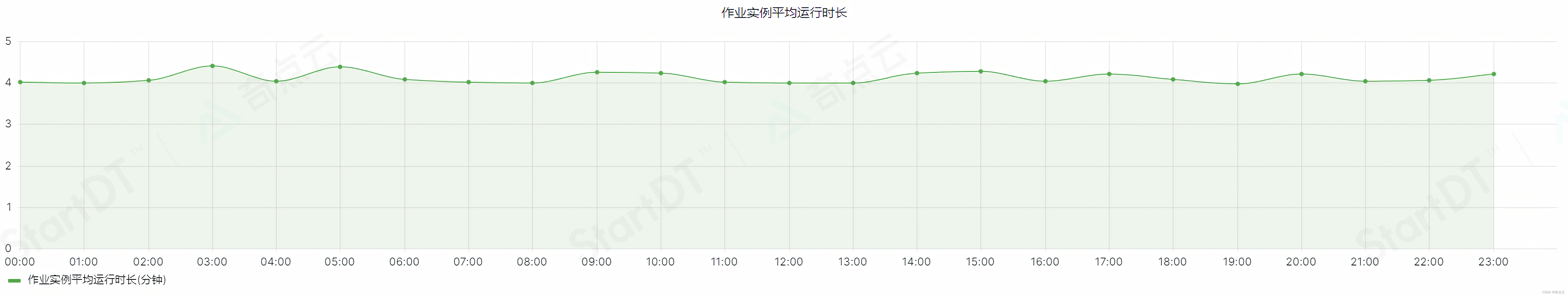 图2-2 业务调整后，作业实例平均运行时长