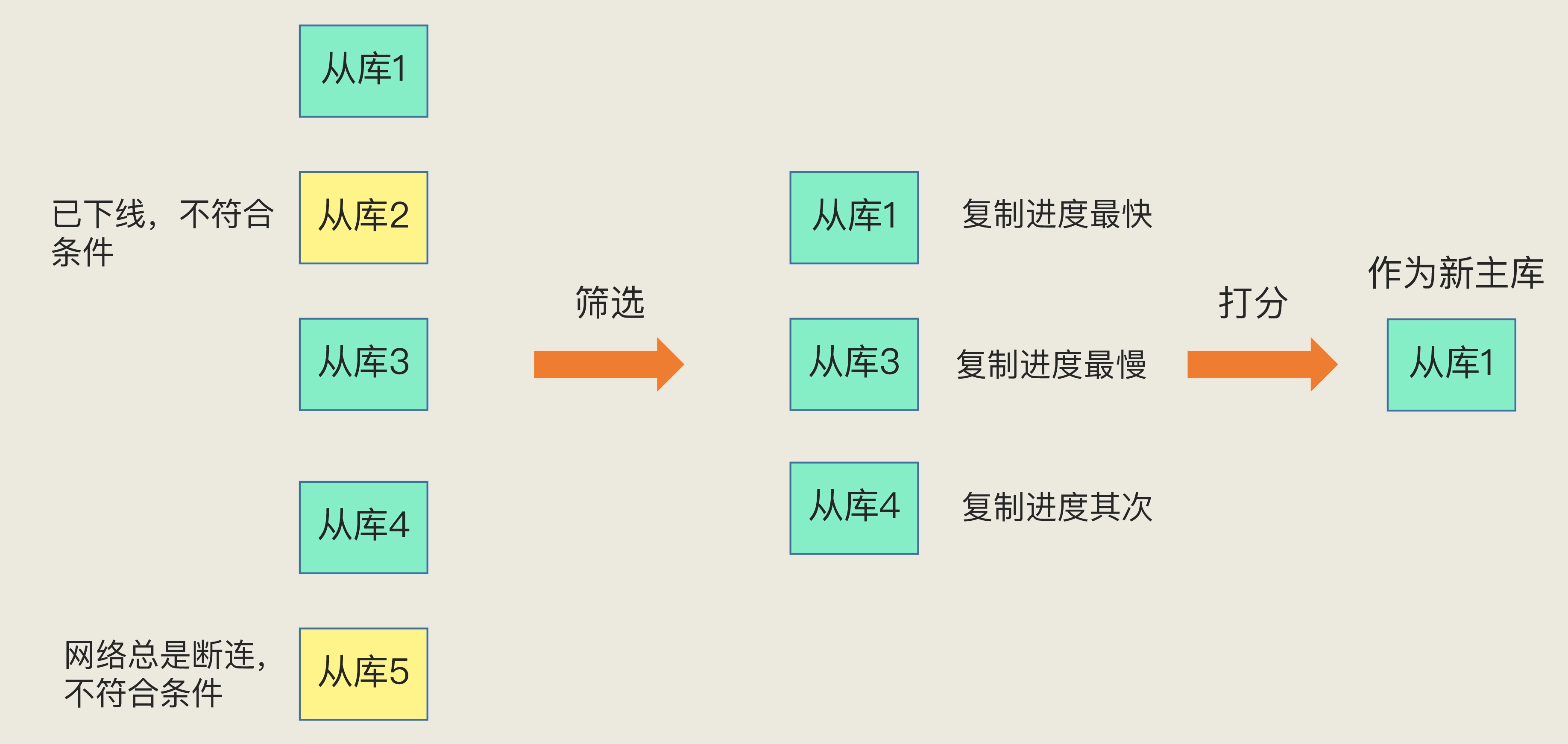 07 | 哨兵机制：主库挂了，如何不间断服务？