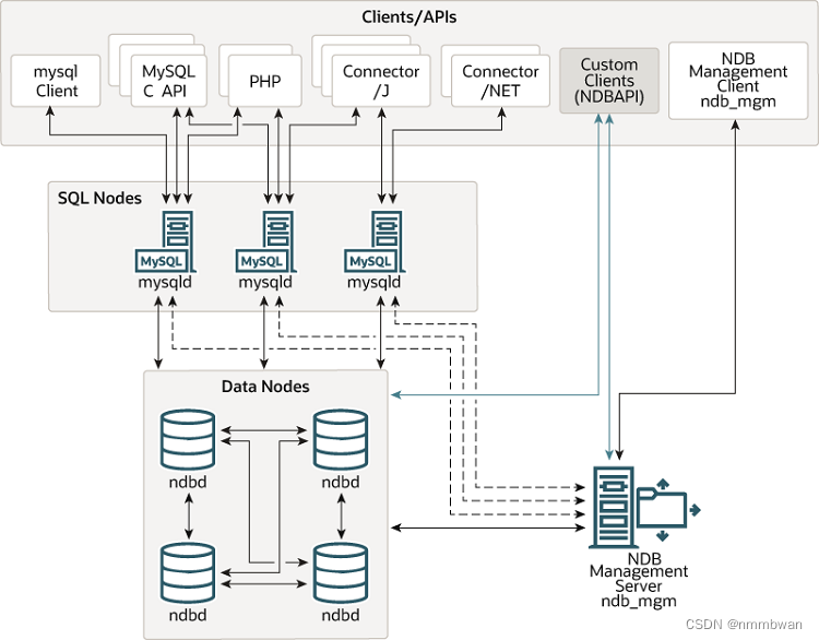 NDB Cluster 组件