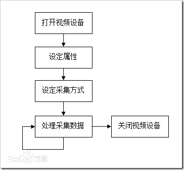 V4L2介绍