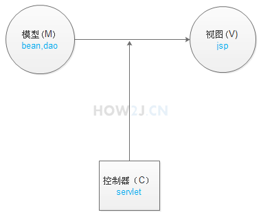 MVC/POJO/POJI/DAO/DTO/VO