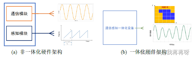 通信感知一体化关键技术（IMT-2030 6G）