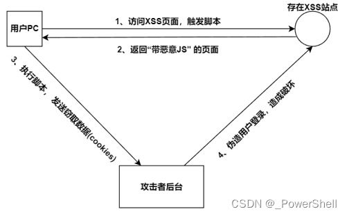 [ 渗透测试面试篇 ] 渗透测试面试题大集合(详解)（二）XSS注入相关面试题