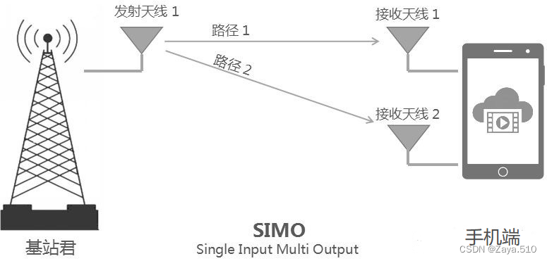 LTE技术之MIMO：多输入多输出_lte mimo-CSDN博客