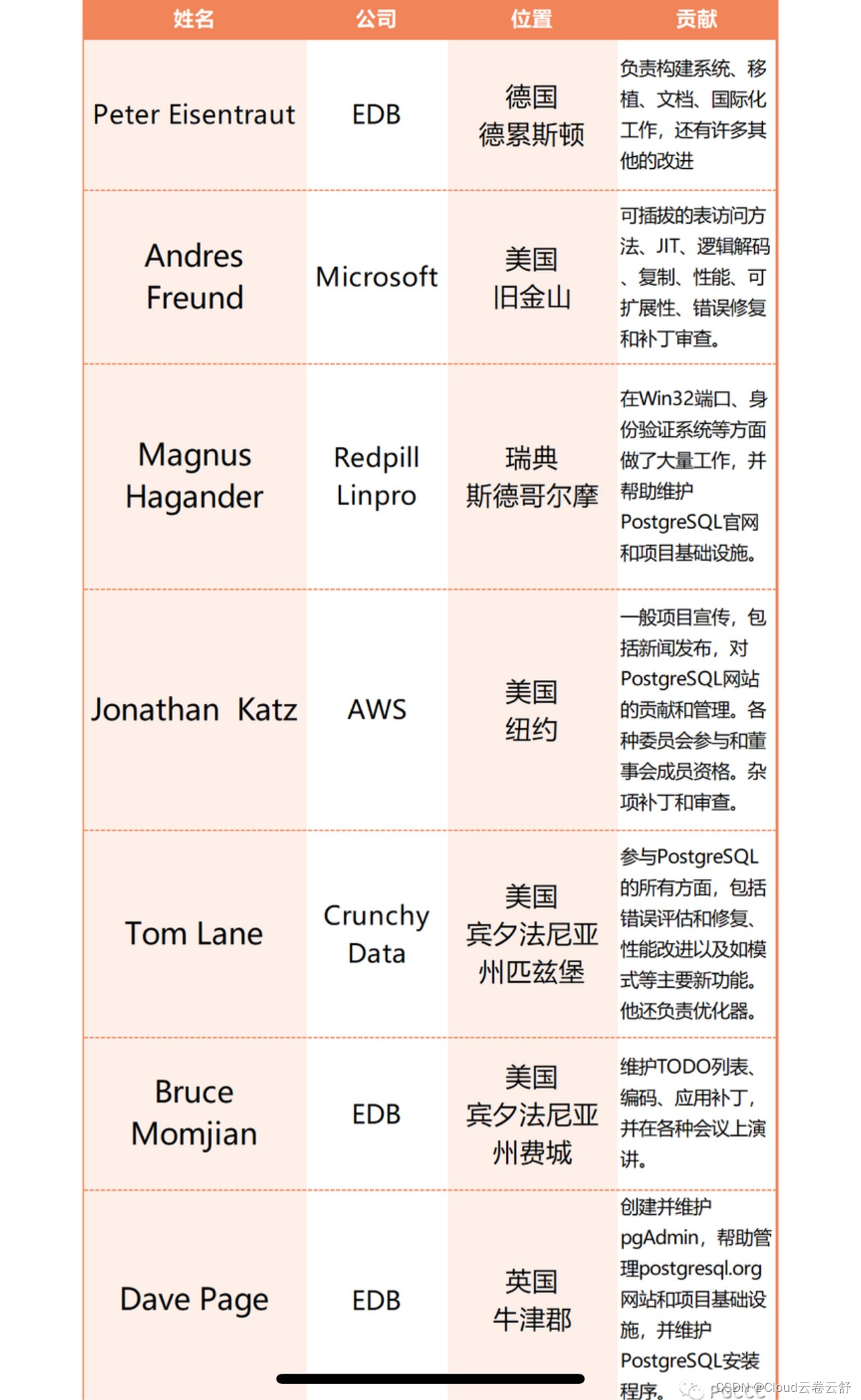 云卷云舒：PostgreSQL的事儿你听说了吗？