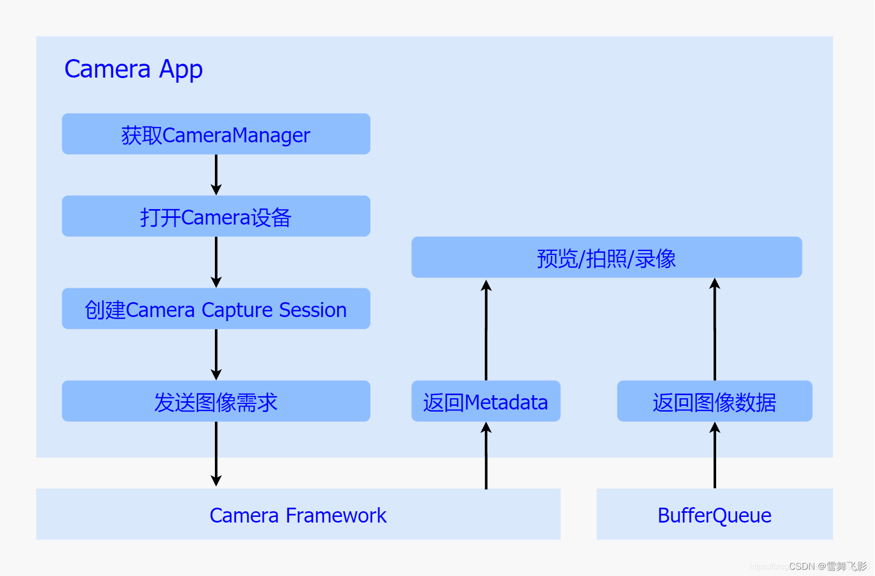 Camera api