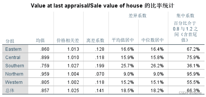 SPSS如何进行基本统计分析之案例实训？