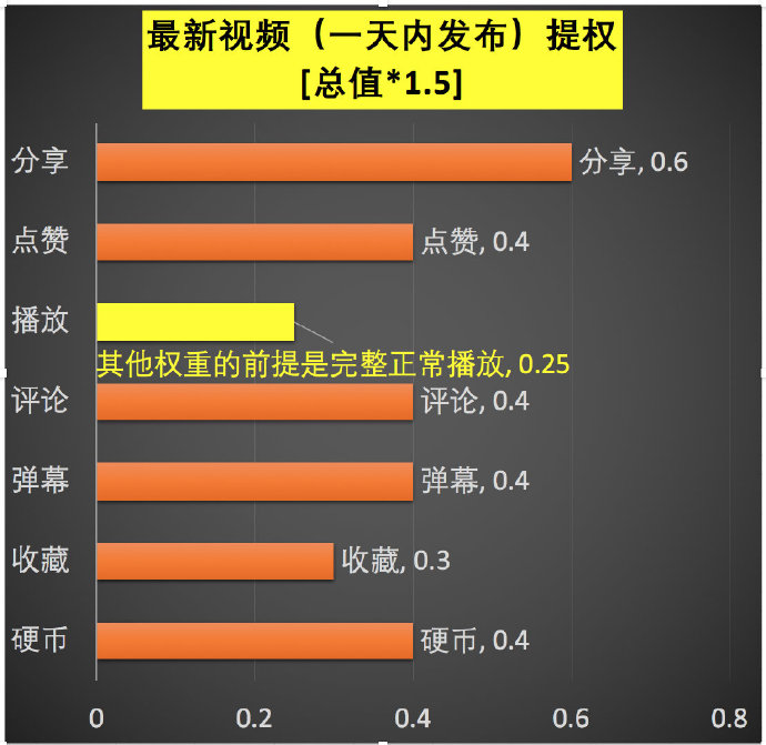 从B站源码里探索推荐算法的奥义