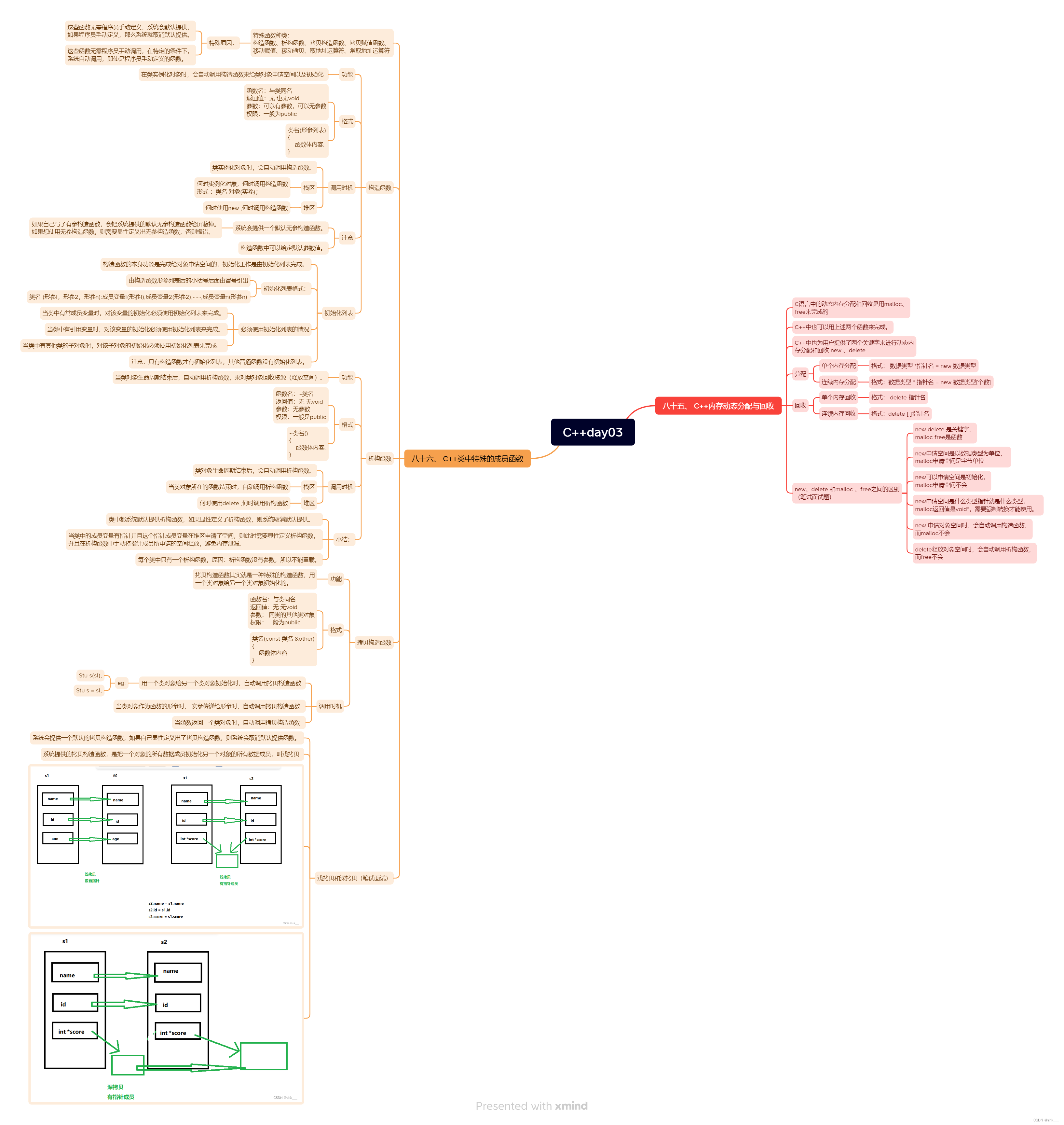 嵌入式养成计划-37----C++内存动态分配与回收--C++类中特殊的成员函数