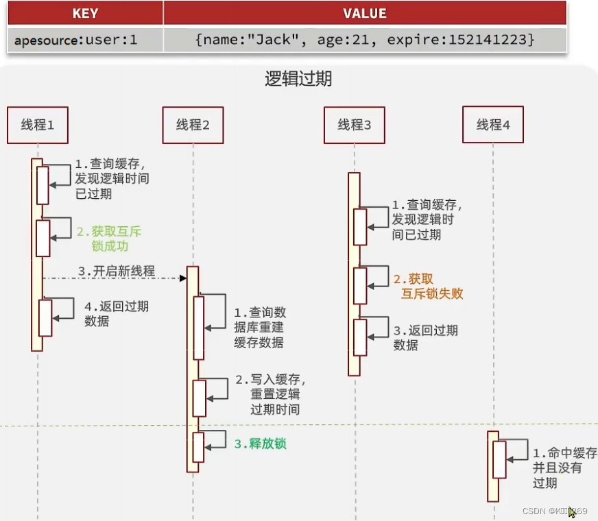 Redis缓存预热、缓存雪崩、缓存击穿、缓存穿透