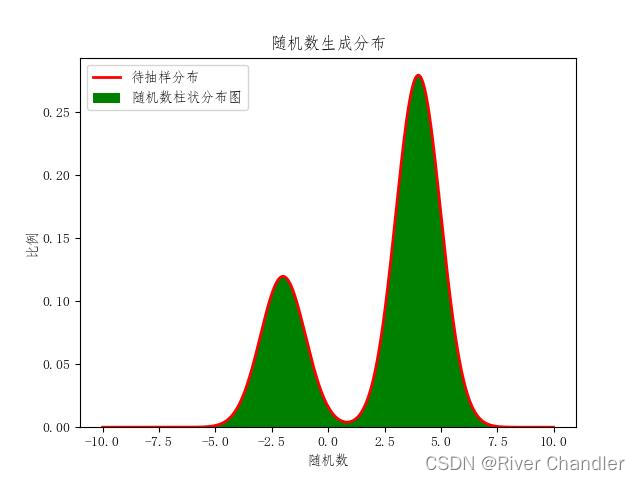 蒙特卡洛方法的简单应用