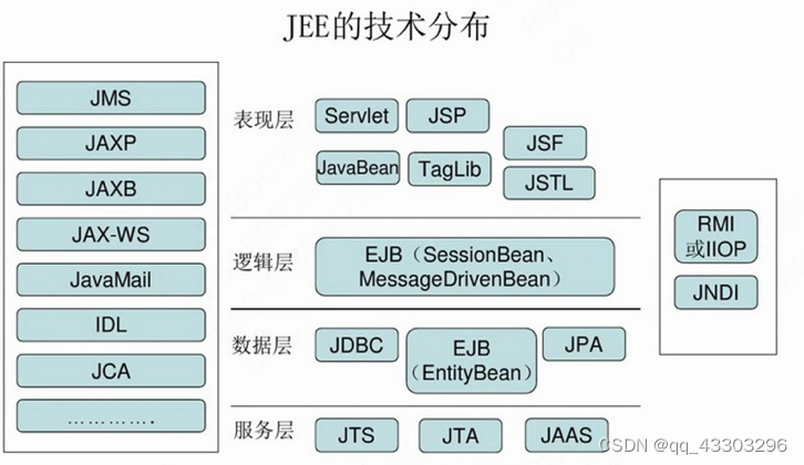 jee的技术分布