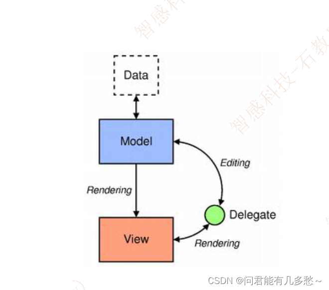 Qt 中model/View 架构 详解，以及案例实现相薄功能