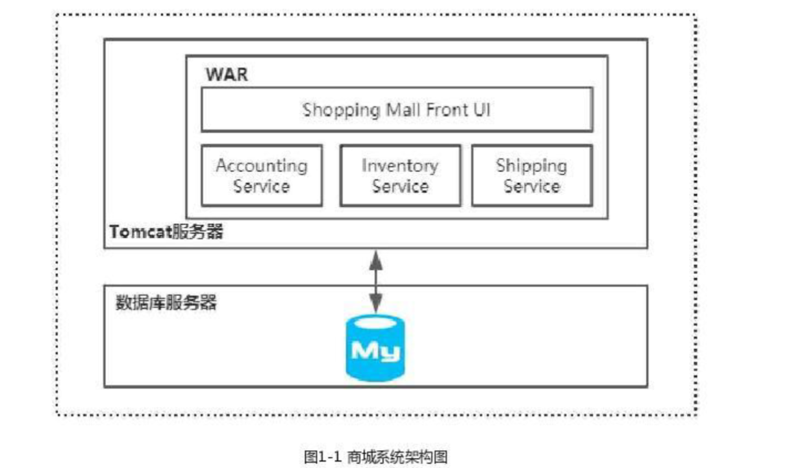 商城系统单体架构