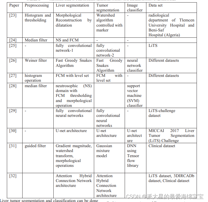 8.论文学习Liver Tumor Segmentation and Classification: A Systematic Review