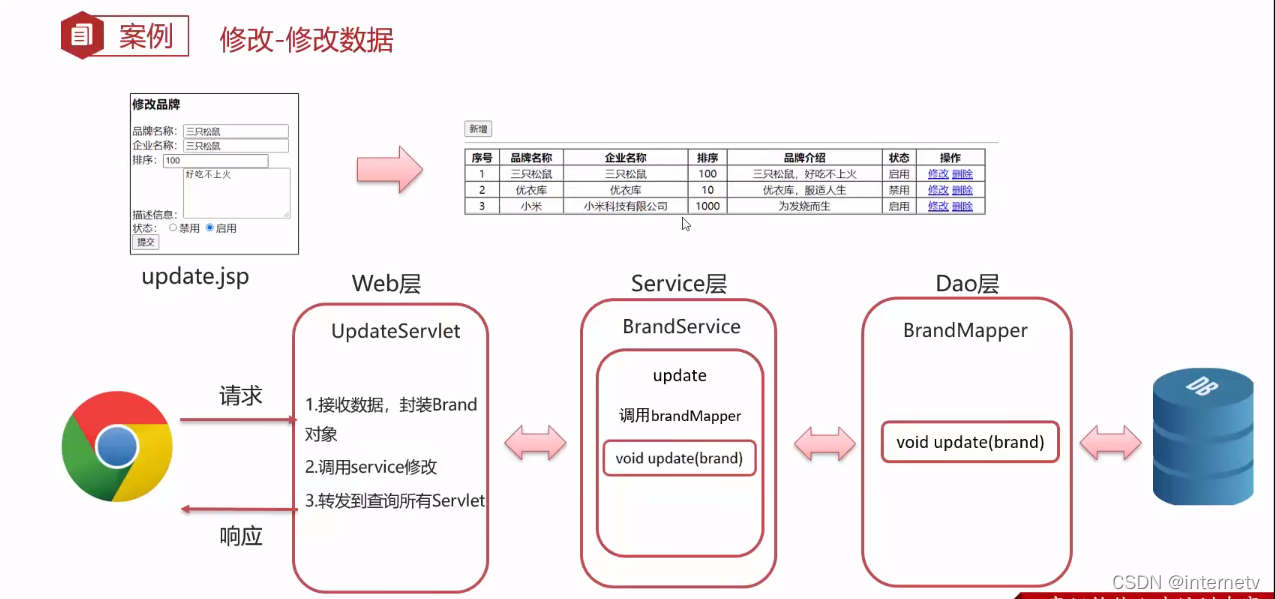javaWeb学习笔记 13 JSP技术-三层架构-SSM架构初学_jsp ssm-CSDN博客