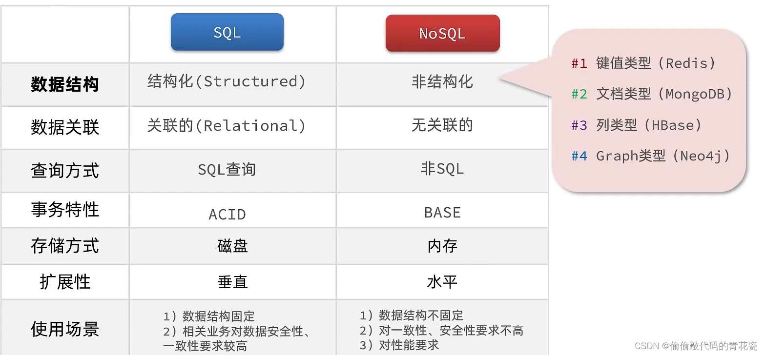 Redis基础篇——SQL和NoSQL区别