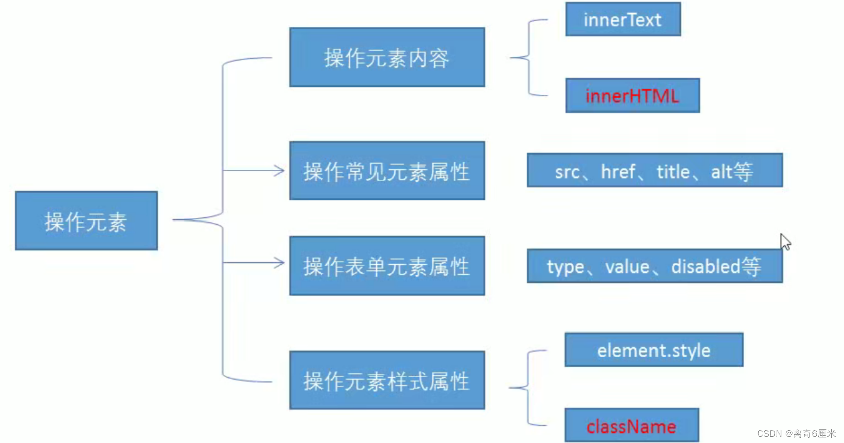 JS学习第3天——Web APIs之DOM（什么是DOM，相关API【创建、增删改查、属性操作、事件操作API】）