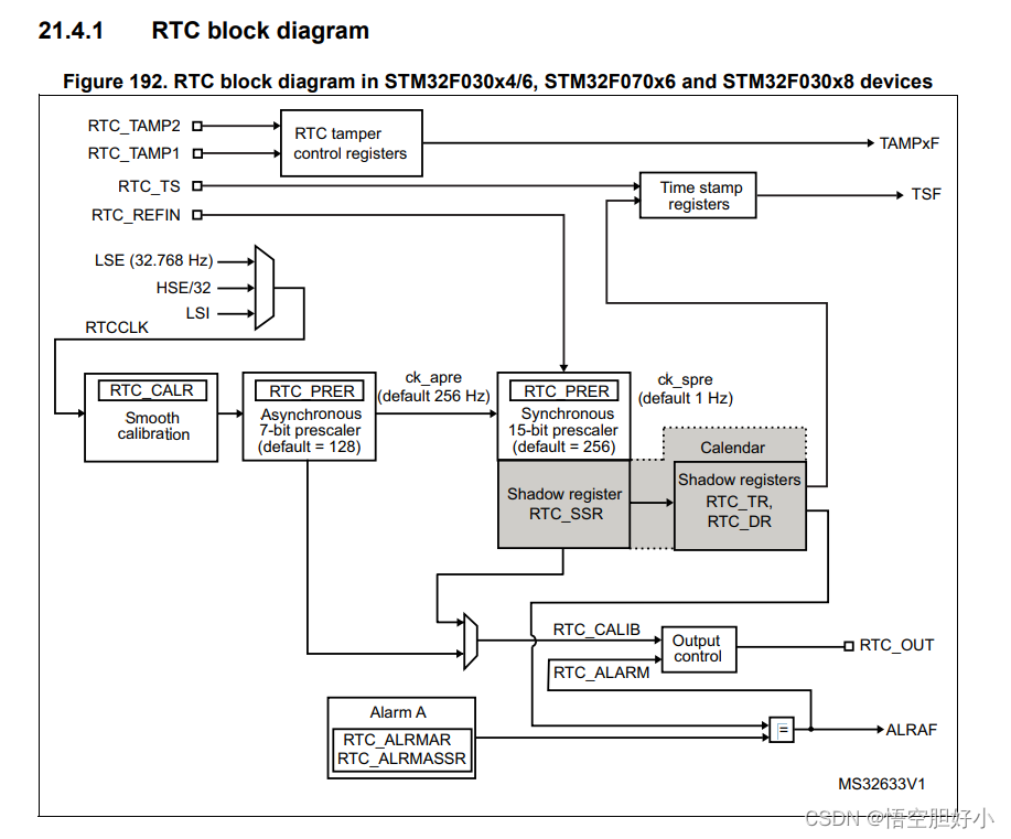 五.STM32F030C8T6 MCU开发之RTC模块基础例程