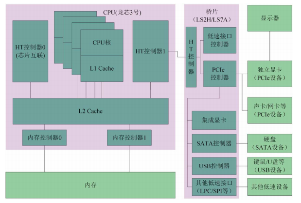 从处理器结构图可以看出,除 4个cpu 核以外,龙芯处理器还包括本地私有