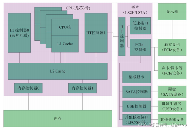 龙芯电脑内部结构框架图（使用 LS2H/LS7A 芯片组）