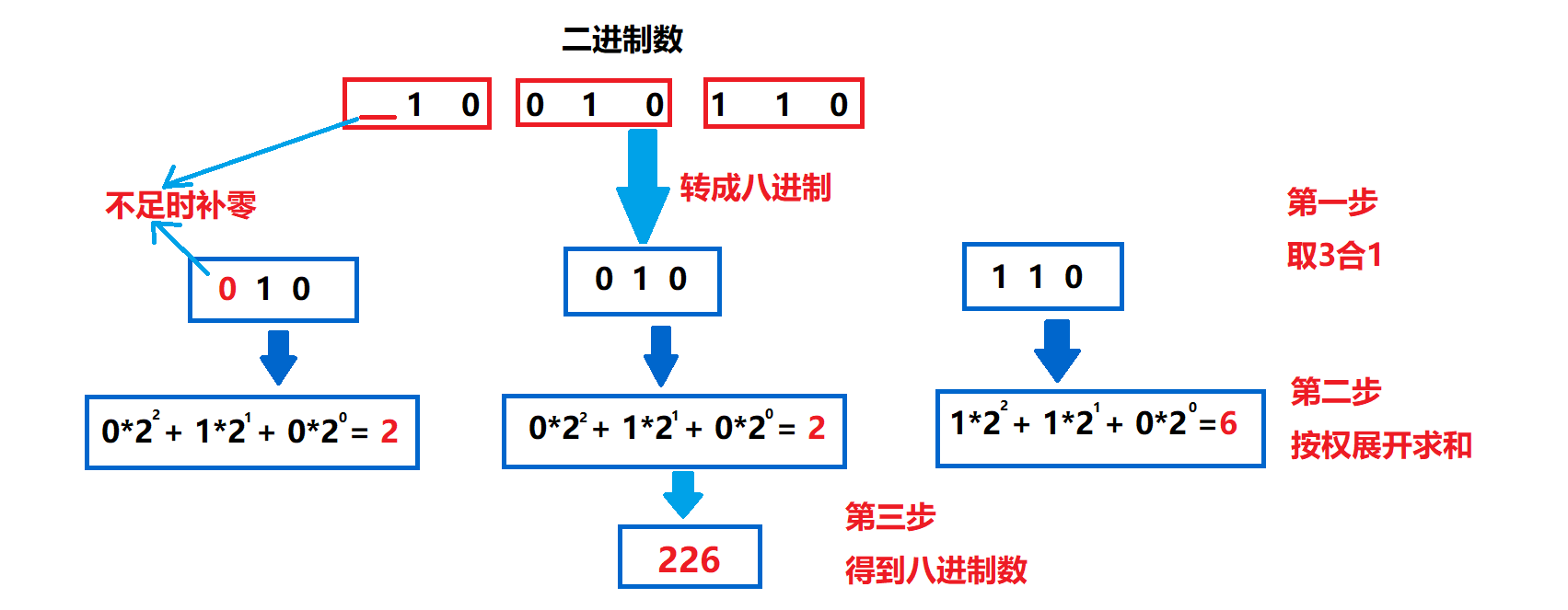 二进制表 转化图片